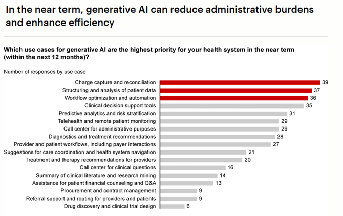 Bar chart of health-system priorities for generative AI, led by charge capture and reconciliation, patient-data analysis, and workflow automation.